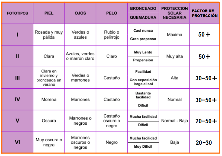 Tabla de factor de protección solar según tipo de piel