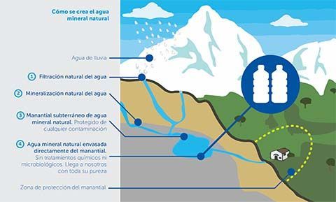 cómo nace el agua mineral