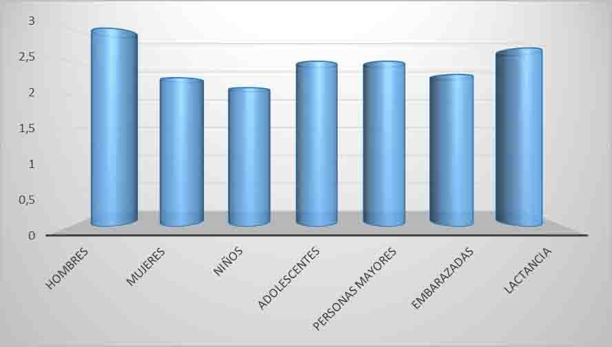 consumo de agua por edad